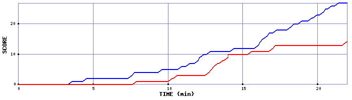 Team Scoring Graph