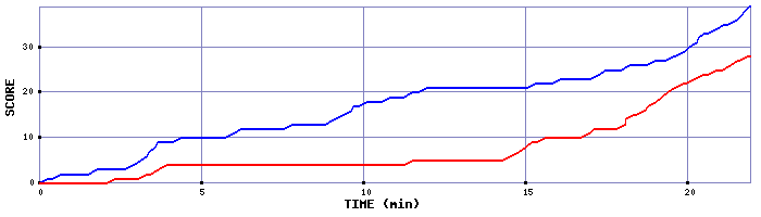 Team Scoring Graph