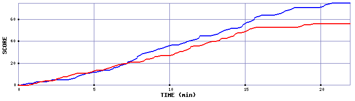 Team Scoring Graph