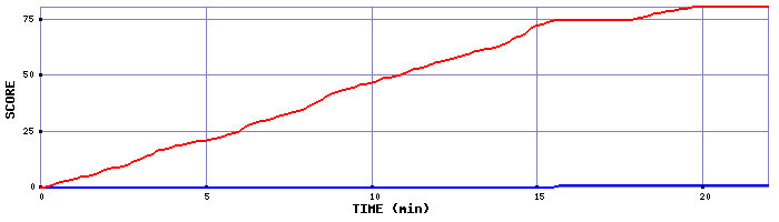 Team Scoring Graph