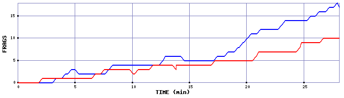 Frag Graph