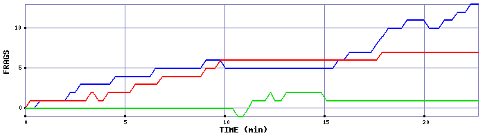 Frag Graph