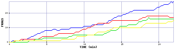 Frag Graph