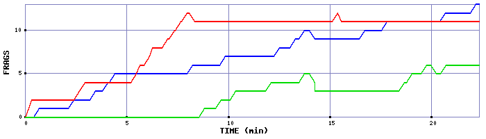 Frag Graph