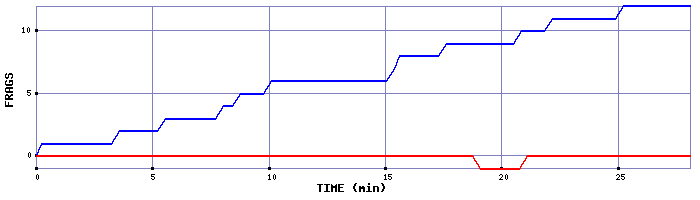 Frag Graph