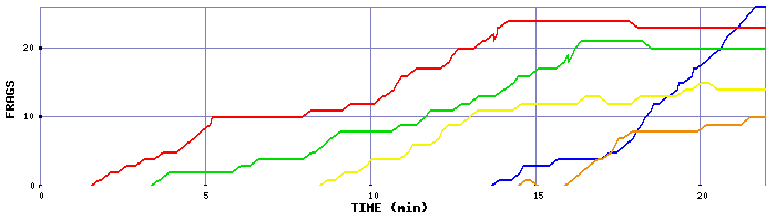 Frag Graph
