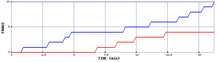 Frag Graph