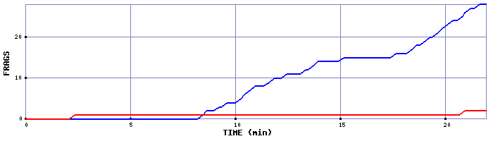 Frag Graph