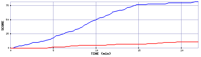 Team Scoring Graph