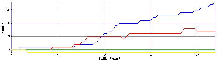 Frag Graph