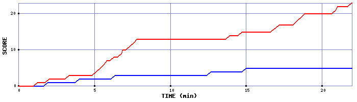 Team Scoring Graph