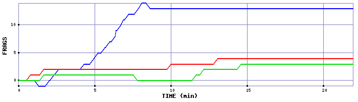 Frag Graph