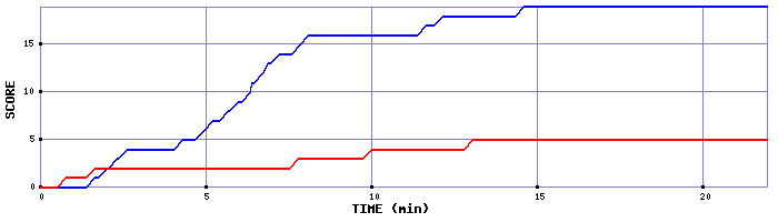 Team Scoring Graph