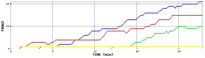 Frag Graph