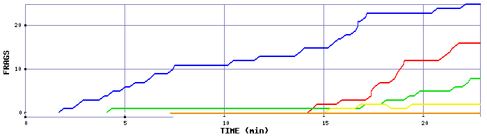 Frag Graph