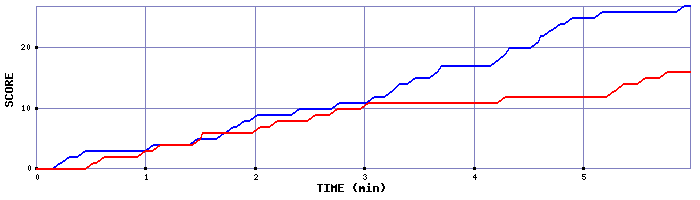 Team Scoring Graph