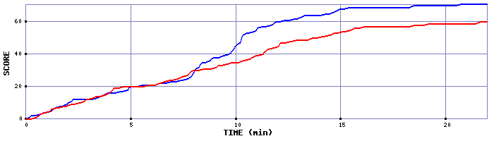 Team Scoring Graph