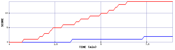 Team Scoring Graph