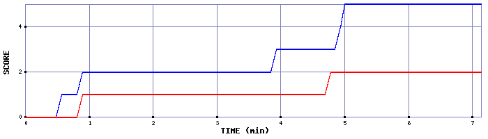 Team Scoring Graph