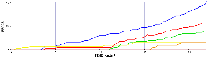 Frag Graph