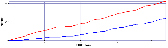 Team Scoring Graph