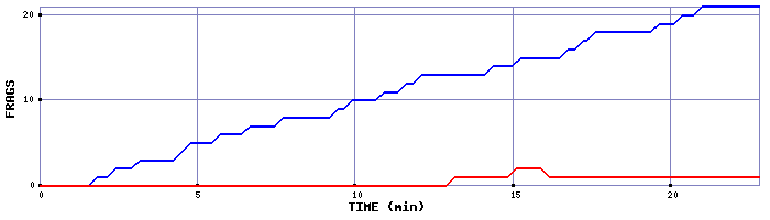 Frag Graph