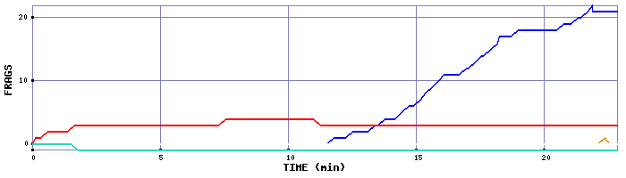 Frag Graph