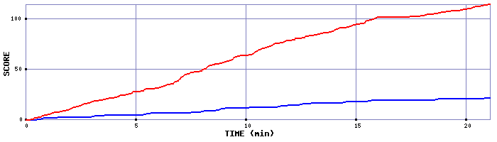 Team Scoring Graph