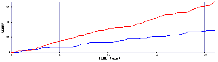 Team Scoring Graph