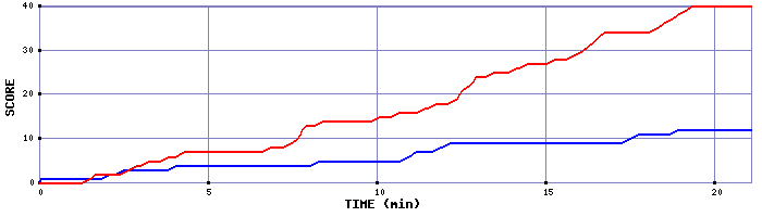Team Scoring Graph