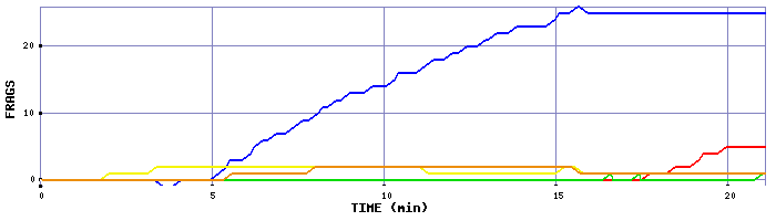 Frag Graph