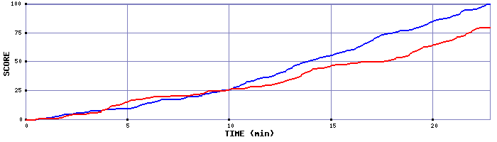Team Scoring Graph