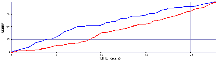 Team Scoring Graph