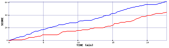 Team Scoring Graph