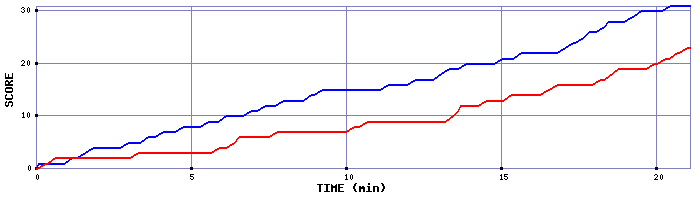 Team Scoring Graph