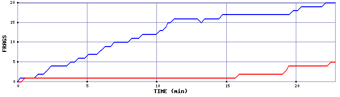 Frag Graph