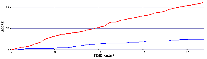Team Scoring Graph