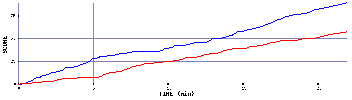 Team Scoring Graph