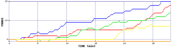 Frag Graph