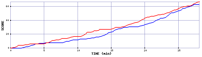 Team Scoring Graph