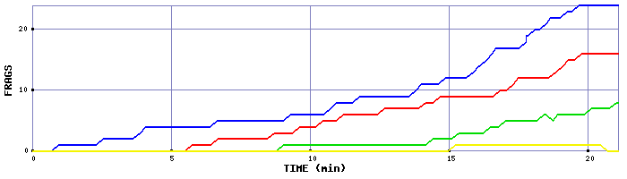 Frag Graph