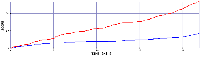Team Scoring Graph