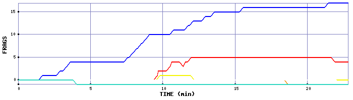 Frag Graph