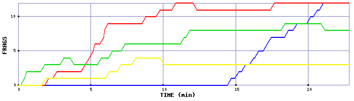 Frag Graph