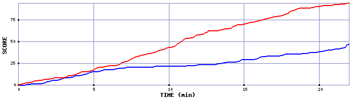 Team Scoring Graph
