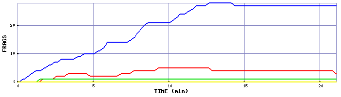 Frag Graph