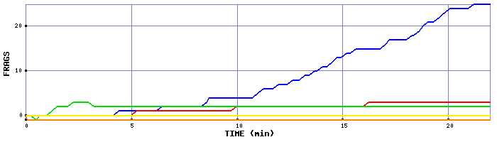 Frag Graph