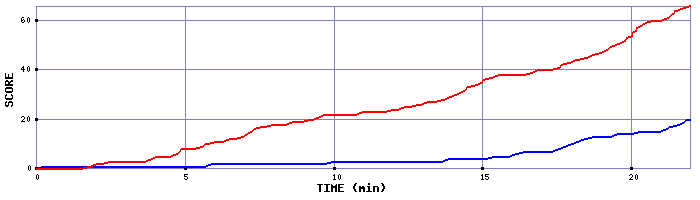 Team Scoring Graph