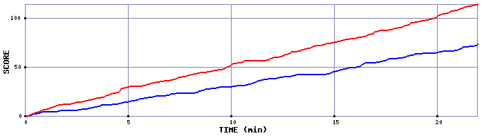 Team Scoring Graph