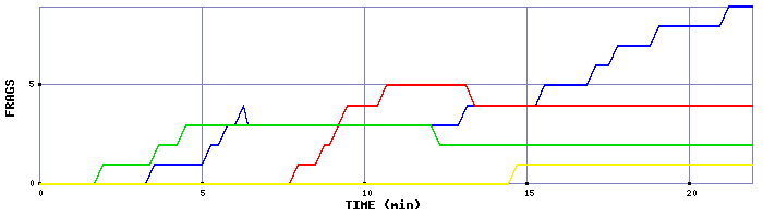 Frag Graph